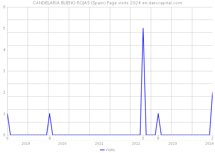 CANDELARIA BUENO ROJAS (Spain) Page visits 2024 