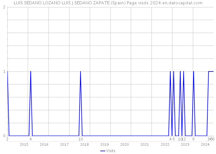 LUIS SEDANO LOZANO LUIS J SEDANO ZAPATE (Spain) Page visits 2024 