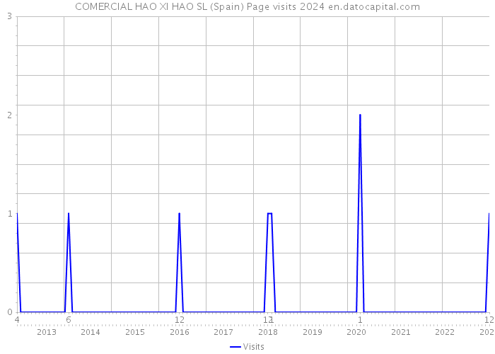 COMERCIAL HAO XI HAO SL (Spain) Page visits 2024 