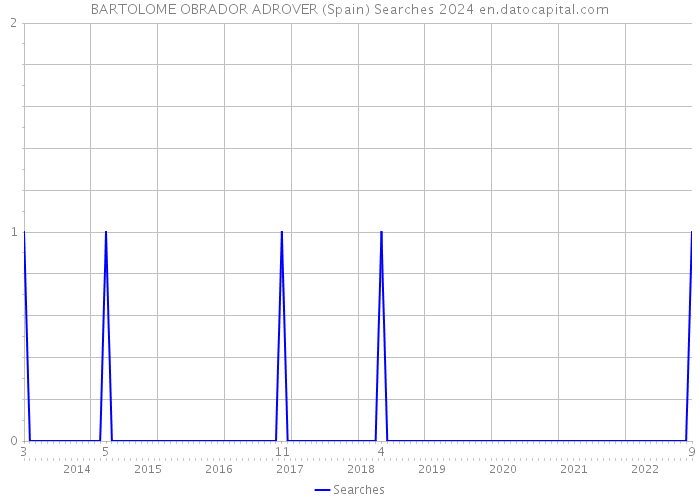 BARTOLOME OBRADOR ADROVER (Spain) Searches 2024 