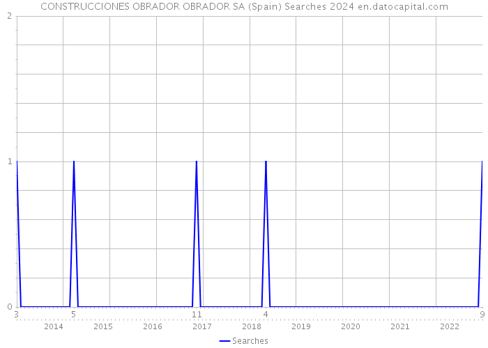CONSTRUCCIONES OBRADOR OBRADOR SA (Spain) Searches 2024 