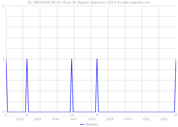 EL OBRADOR DE LA VILLA SL (Spain) Searches 2024 