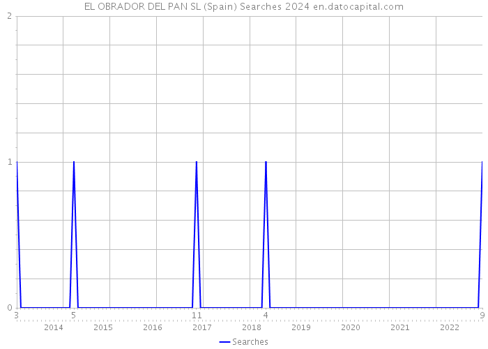 EL OBRADOR DEL PAN SL (Spain) Searches 2024 