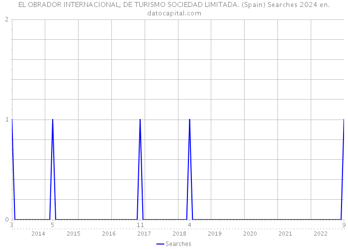 EL OBRADOR INTERNACIONAL, DE TURISMO SOCIEDAD LIMITADA. (Spain) Searches 2024 