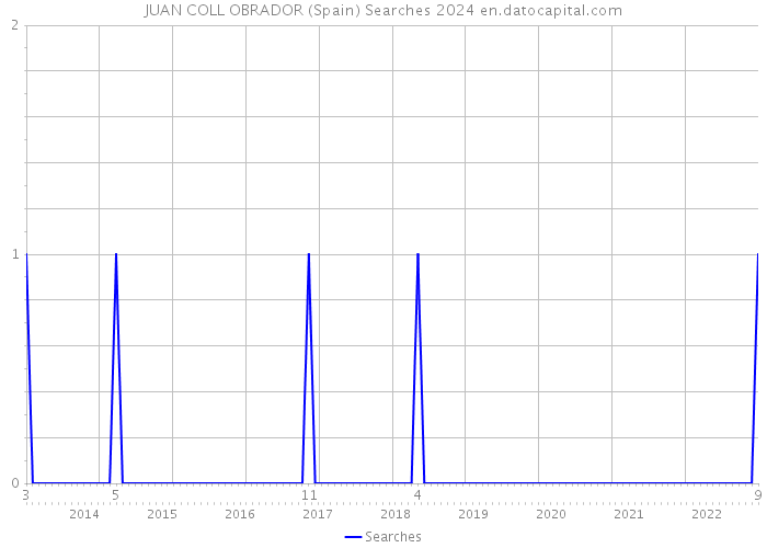 JUAN COLL OBRADOR (Spain) Searches 2024 