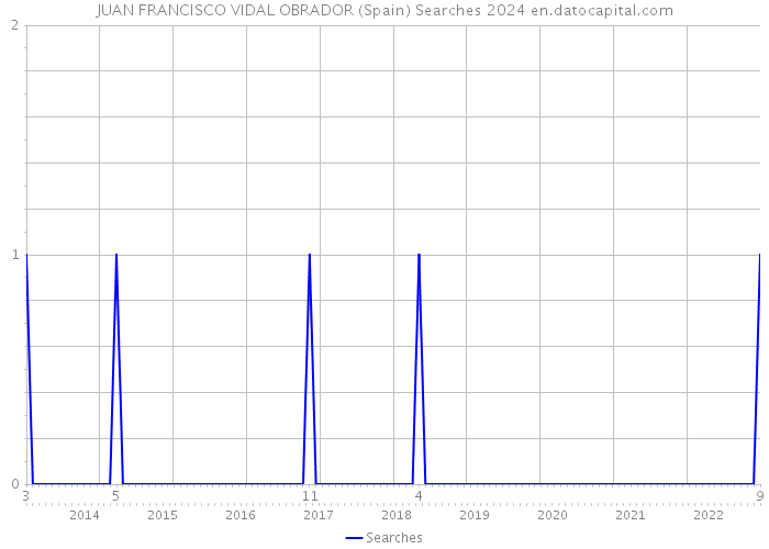 JUAN FRANCISCO VIDAL OBRADOR (Spain) Searches 2024 