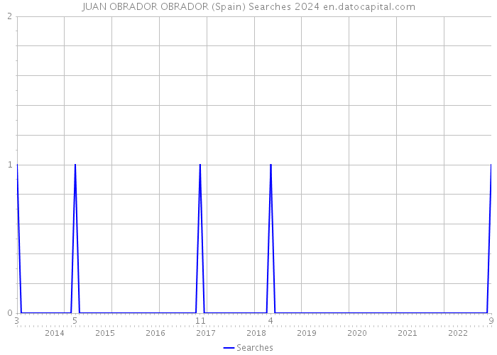 JUAN OBRADOR OBRADOR (Spain) Searches 2024 