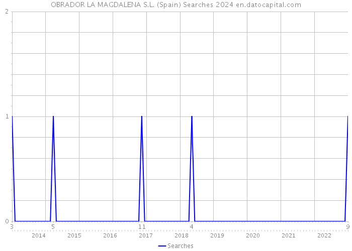 OBRADOR LA MAGDALENA S.L. (Spain) Searches 2024 