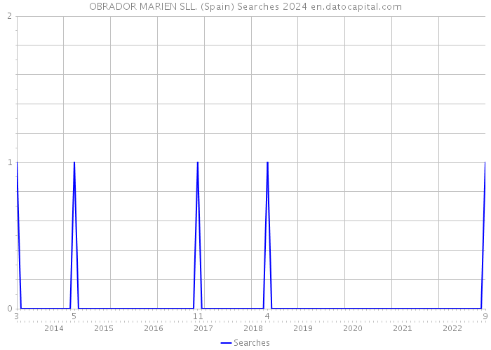 OBRADOR MARIEN SLL. (Spain) Searches 2024 