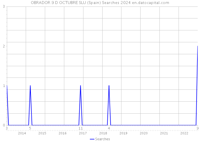 OBRADOR 9 D OCTUBRE SLU (Spain) Searches 2024 