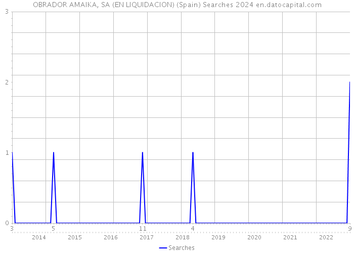 OBRADOR AMAIKA, SA (EN LIQUIDACION) (Spain) Searches 2024 