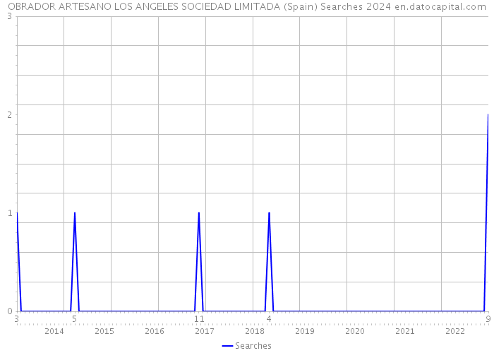 OBRADOR ARTESANO LOS ANGELES SOCIEDAD LIMITADA (Spain) Searches 2024 