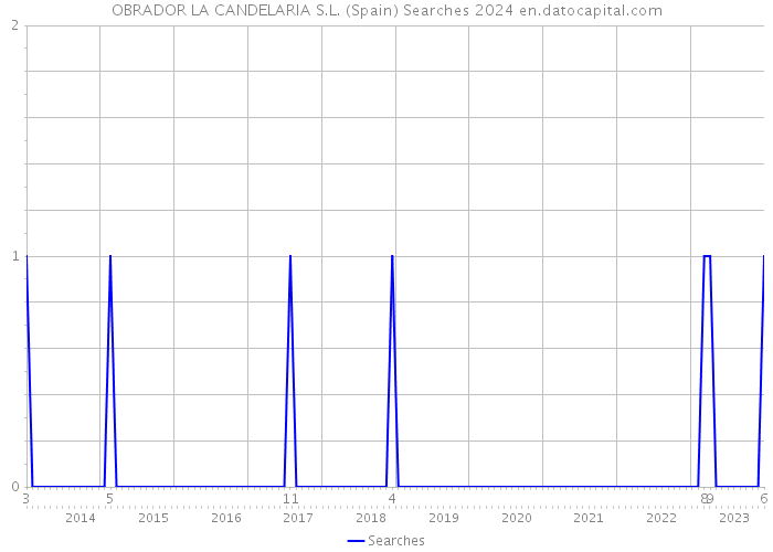 OBRADOR LA CANDELARIA S.L. (Spain) Searches 2024 