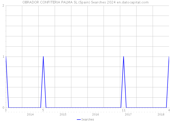 OBRADOR CONFITERIA PALMA SL (Spain) Searches 2024 