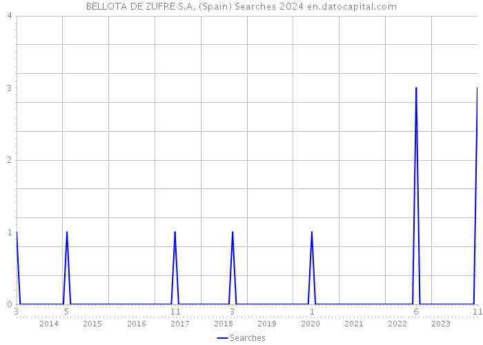 BELLOTA DE ZUFRE S.A. (Spain) Searches 2024 
