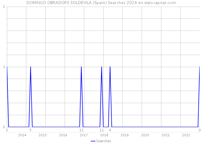 DOMINGO OBRADORS SOLDEVILA (Spain) Searches 2024 