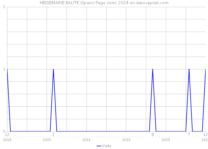HEIDEMARIE BAUTE (Spain) Page visits 2024 