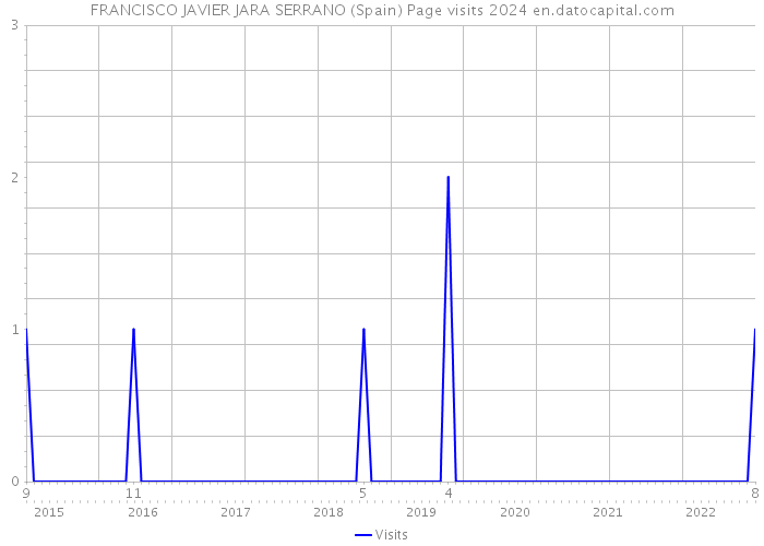 FRANCISCO JAVIER JARA SERRANO (Spain) Page visits 2024 