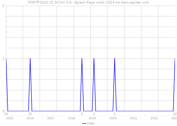 PORTFOLIO 25 SICAV S.A. (Spain) Page visits 2024 