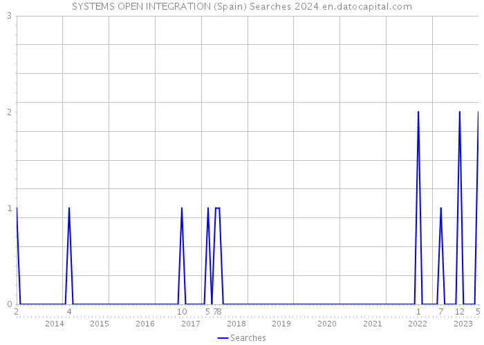 SYSTEMS OPEN INTEGRATION (Spain) Searches 2024 