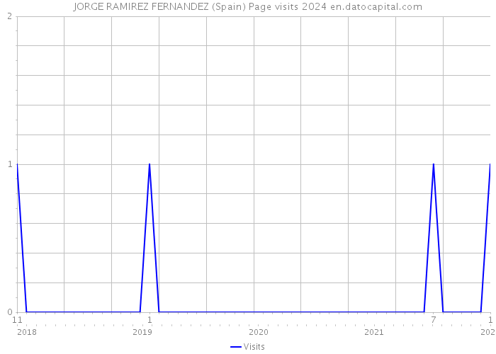 JORGE RAMIREZ FERNANDEZ (Spain) Page visits 2024 