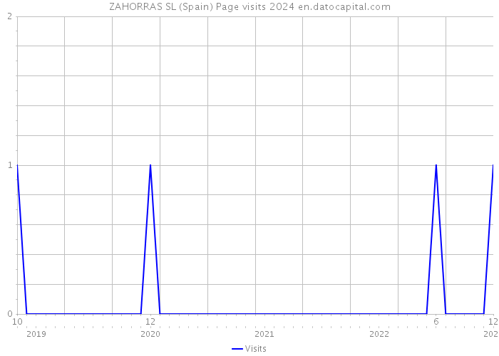 ZAHORRAS SL (Spain) Page visits 2024 