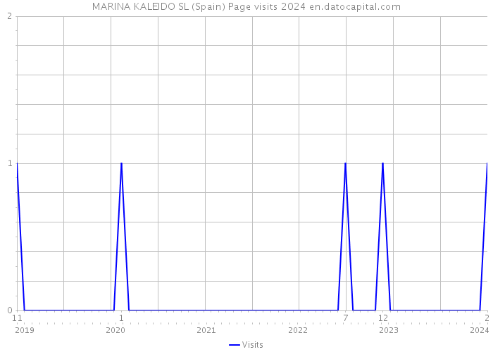 MARINA KALEIDO SL (Spain) Page visits 2024 
