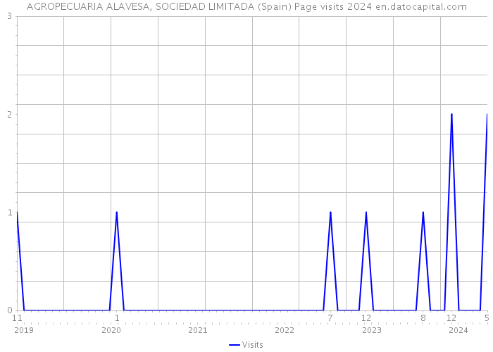 AGROPECUARIA ALAVESA, SOCIEDAD LIMITADA (Spain) Page visits 2024 