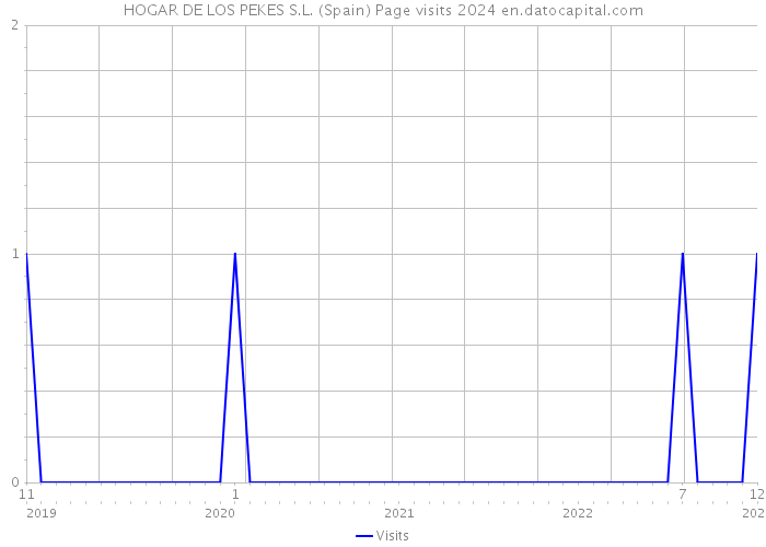 HOGAR DE LOS PEKES S.L. (Spain) Page visits 2024 