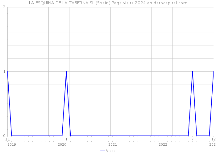 LA ESQUINA DE LA TABERNA SL (Spain) Page visits 2024 