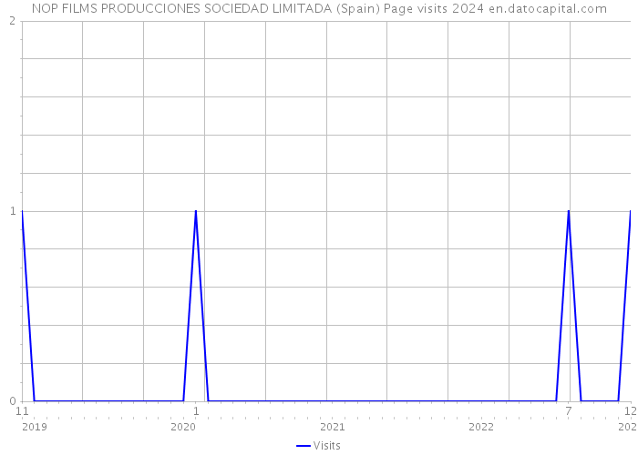 NOP FILMS PRODUCCIONES SOCIEDAD LIMITADA (Spain) Page visits 2024 