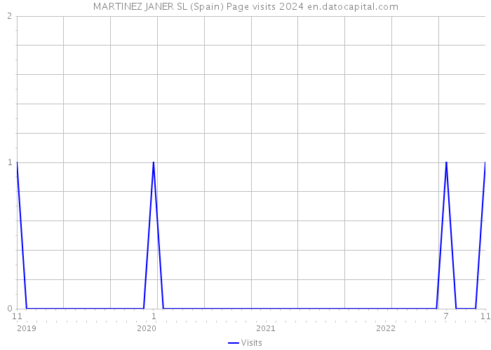 MARTINEZ JANER SL (Spain) Page visits 2024 