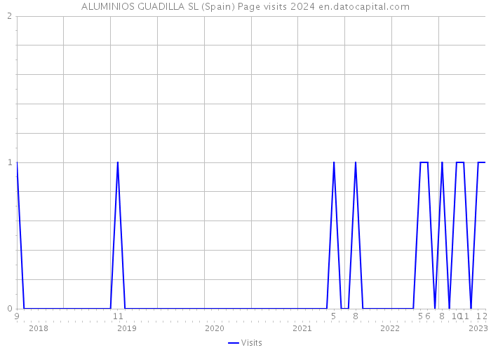 ALUMINIOS GUADILLA SL (Spain) Page visits 2024 