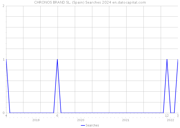 CHRONOS BRAND SL. (Spain) Searches 2024 