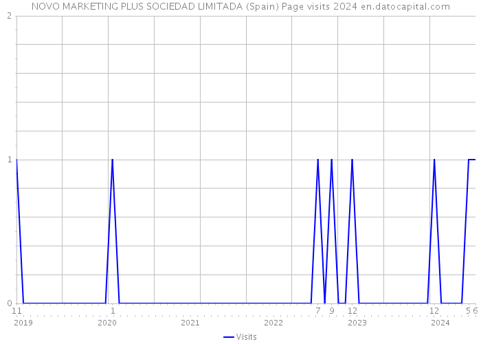 NOVO MARKETING PLUS SOCIEDAD LIMITADA (Spain) Page visits 2024 