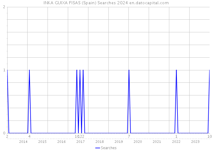 INKA GUIXA FISAS (Spain) Searches 2024 