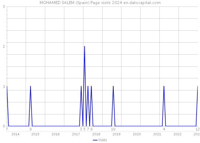 MOHAMED SALEM (Spain) Page visits 2024 