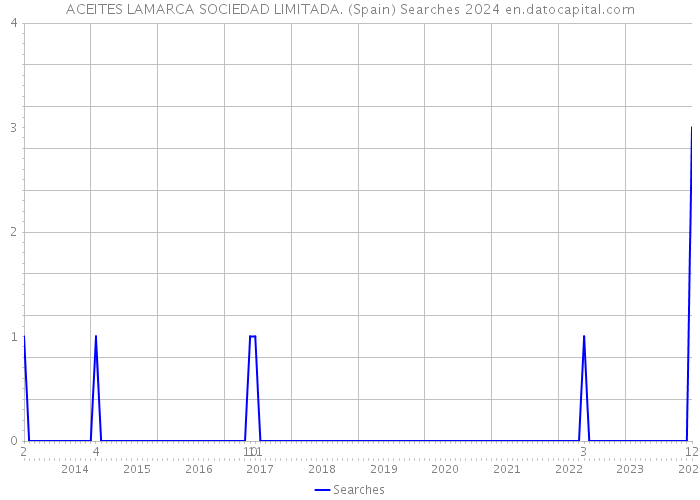 ACEITES LAMARCA SOCIEDAD LIMITADA. (Spain) Searches 2024 