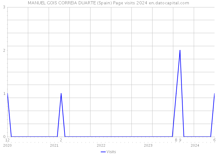 MANUEL GOIS CORREIA DUARTE (Spain) Page visits 2024 