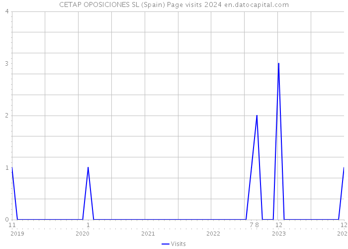 CETAP OPOSICIONES SL (Spain) Page visits 2024 