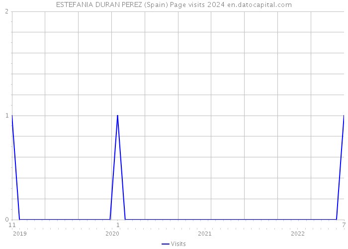 ESTEFANIA DURAN PEREZ (Spain) Page visits 2024 