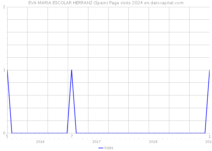 EVA MARIA ESCOLAR HERRANZ (Spain) Page visits 2024 