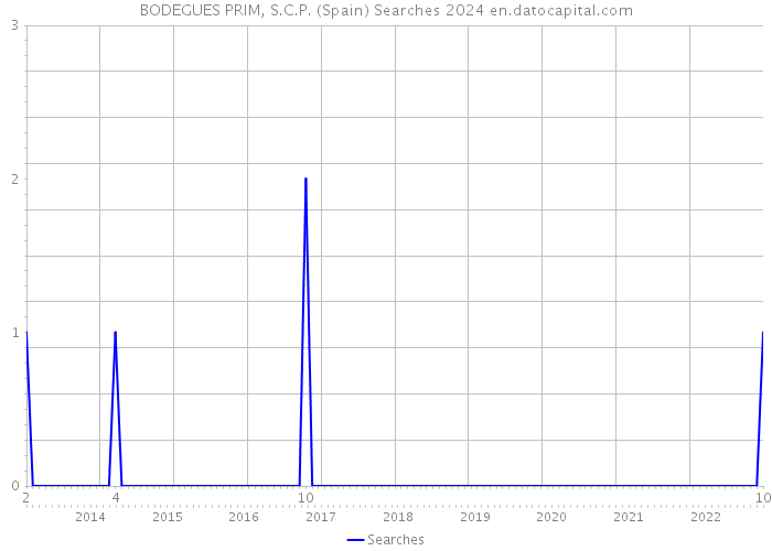 BODEGUES PRIM, S.C.P. (Spain) Searches 2024 