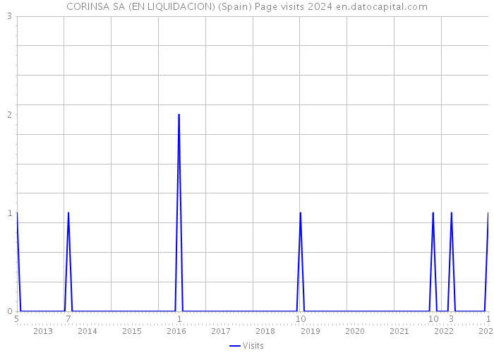 CORINSA SA (EN LIQUIDACION) (Spain) Page visits 2024 