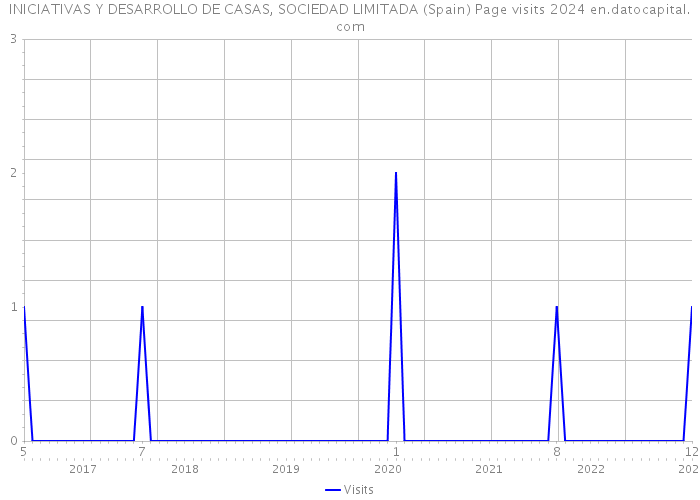 INICIATIVAS Y DESARROLLO DE CASAS, SOCIEDAD LIMITADA (Spain) Page visits 2024 