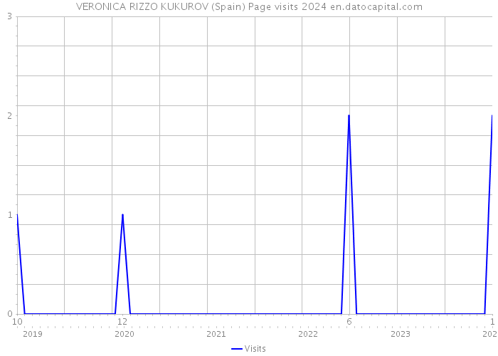 VERONICA RIZZO KUKUROV (Spain) Page visits 2024 