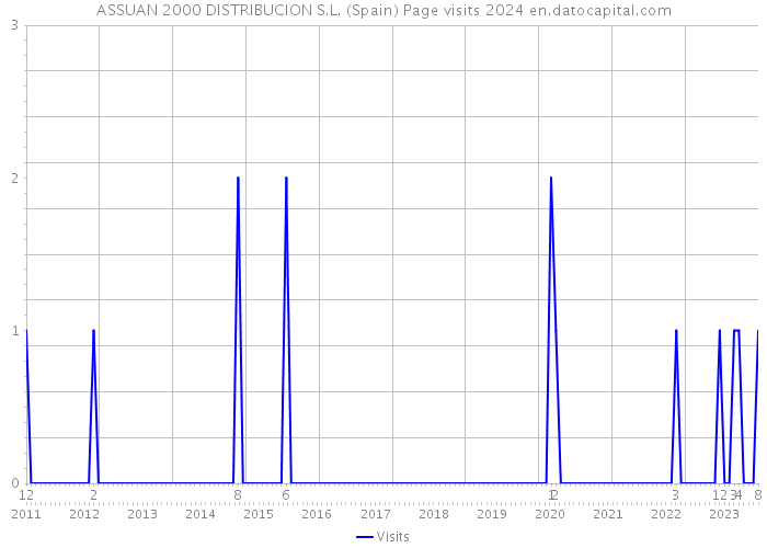 ASSUAN 2000 DISTRIBUCION S.L. (Spain) Page visits 2024 