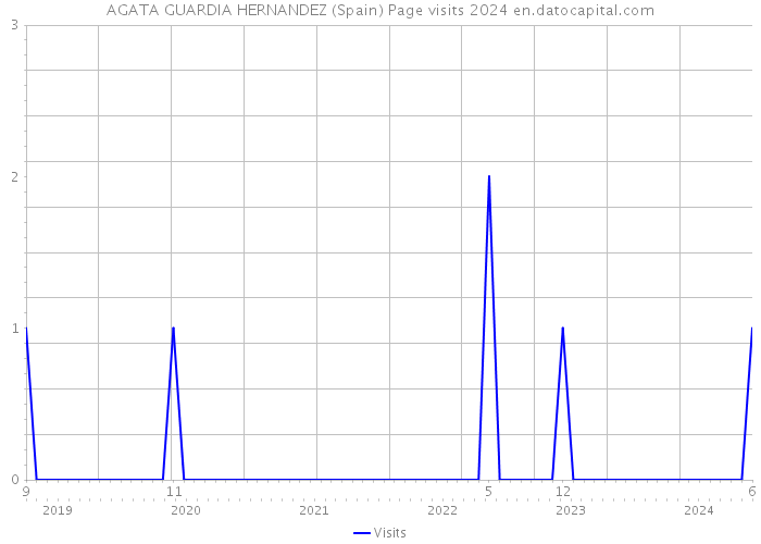 AGATA GUARDIA HERNANDEZ (Spain) Page visits 2024 