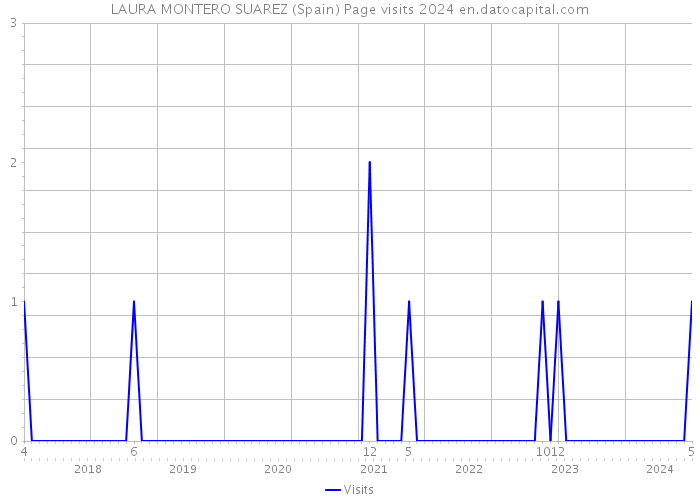 LAURA MONTERO SUAREZ (Spain) Page visits 2024 
