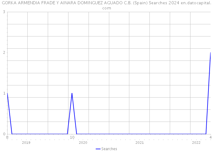 GORKA ARMENDIA FRADE Y AINARA DOMINGUEZ AGUADO C.B. (Spain) Searches 2024 